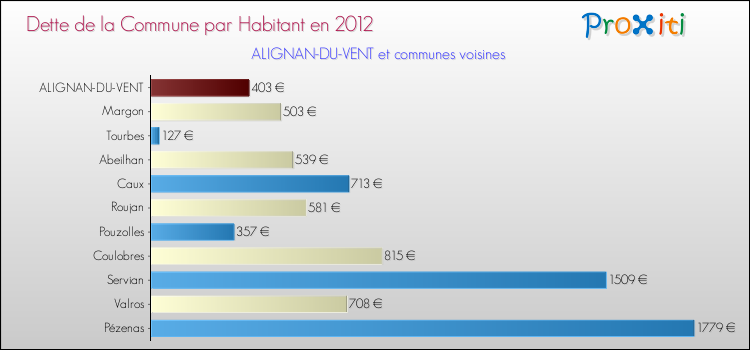 Dette par habitant de la commune en 2012 pour ALIGNAN-DU-VENT et les communes proches Comparaison de la dette par habitant de la commune en 2012 pour ALIGNAN-DU-VENT et les communes voisines