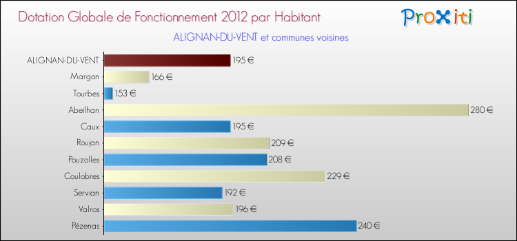 Montant des dotations globales de fonctionnement DGF par Habitant pour ALIGNAN-DU-VENT et les communes proches Comparaison des des dotations globales de fonctionnement DGF par habitant pour ALIGNAN-DU-VENT et les communes voisines