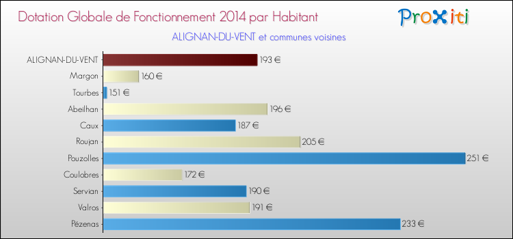 Montant des dotations globales de fonctionnement DGF par Habitant pour ALIGNAN-DU-VENT et les communes proches en 2014. Comparaison des des dotations globales de fonctionnement DGF par habitant pour ALIGNAN-DU-VENT et les communes voisines en 2014.