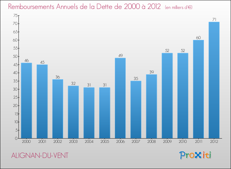 Evolution de l'annuité de la dette pour la commune de ALIGNAN-DU-VENT de 2000 à 2012 Annuités de la dette pour ALIGNAN-DU-VENT de 2000 à 2012