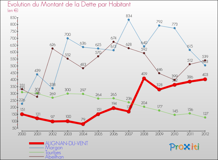 Evolution de la dette par habitant pour la commune de ALIGNAN-DU-VENT et les communes proches de 2000 à 2012 Comparaison de la dette par habitant pour ALIGNAN-DU-VENT et les communes voisines de 2000 à 2012