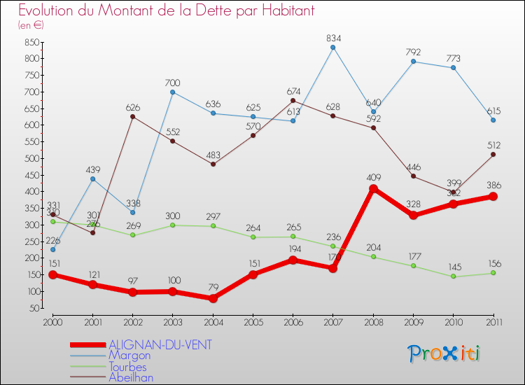 Evolution de la dette par habitant pour la commune de ALIGNAN-DU-VENT et les communes proches Comparaison de la dette par habitant pour ALIGNAN-DU-VENT et les communes voisines
