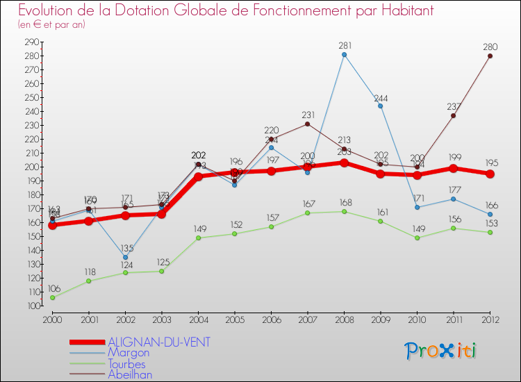 Evolution et montant de la dotation globale de fonctionnement par Habitant pour ALIGNAN-DU-VENT et les communes proches Comparaison des dotations globales de fonctionnement par habitant pour ALIGNAN-DU-VENT et les communes voisines
