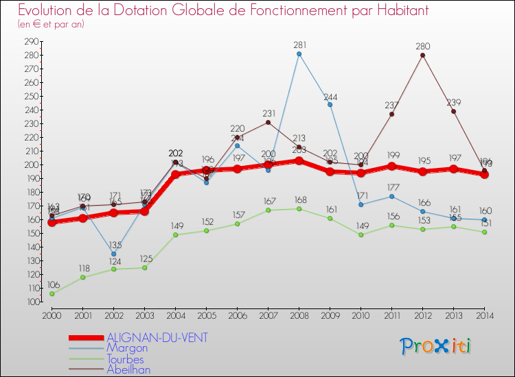 Evolution et montant de la dotation globale de fonctionnement par Habitant pour ALIGNAN-DU-VENT et les communes proches de 2000 à 2014. Comparaison des dotations globales de fonctionnement par habitant pour ALIGNAN-DU-VENT et les communes voisines de 2000 à 2014.