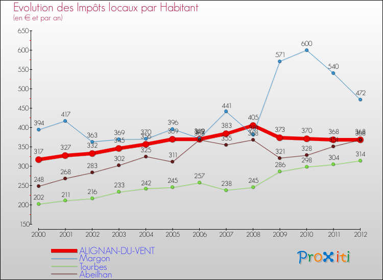 Evolution et montant des impôts locaux par Habitant pour ALIGNAN-DU-VENT et les communes proches Comparaison des impôts locaux par habitant pour ALIGNAN-DU-VENT et les communes voisines