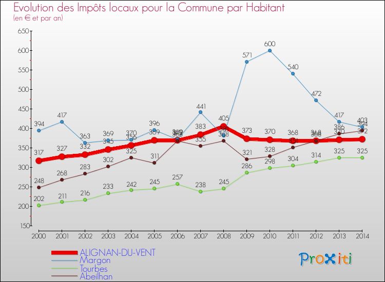 Evolution et montant des impôts locaux par Habitant pour ALIGNAN-DU-VENT et les communes proches de 2000 à 2014 Comparaison des impôts locaux par habitant pour ALIGNAN-DU-VENT et les communes voisines de 2000 à 2014