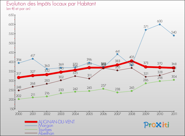 Evolution et montant des impôts locaux par Habitant pour ALIGNAN-DU-VENT et les communes proches Comparaison des impôts locaux par habitant pour ALIGNAN-DU-VENT et les communes voisines