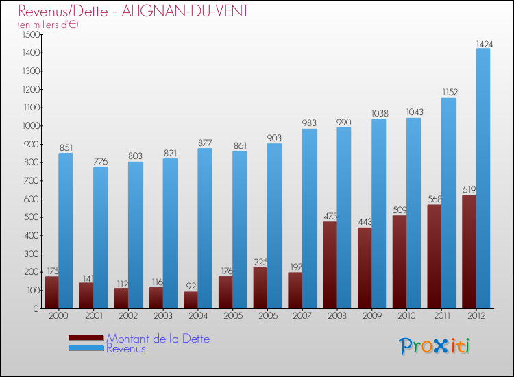 Evolution comparée de la dette et des revenus pour la commune de ALIGNAN-DU-VENT de 2000 à 2012 Comparaison de la dette et des revenus pour ALIGNAN-DU-VENT de 2000 à 2012