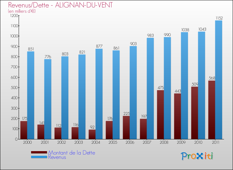Evolution comparée de la dette et des revenus pour la commune de ALIGNAN-DU-VENT de 2000 à 2011 Comparaison de la dette et des revenus pour ALIGNAN-DU-VENT de 2000 à 2011