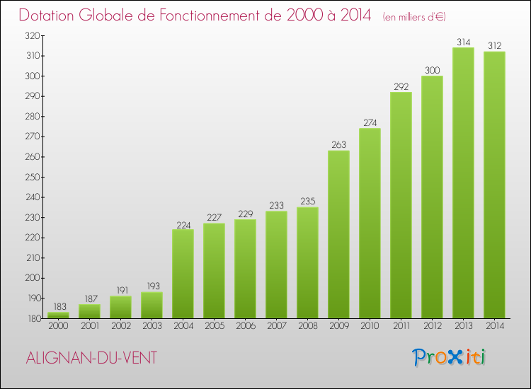 Evolution du montant de la Dotation Globale de Fonctionnement pour la commune de ALIGNAN-DU-VENT de 2000 à 2014 Evolution du montant de la Dotation Globale de Fonctionnement pour ALIGNAN-DU-VENT de 2000 à 2014