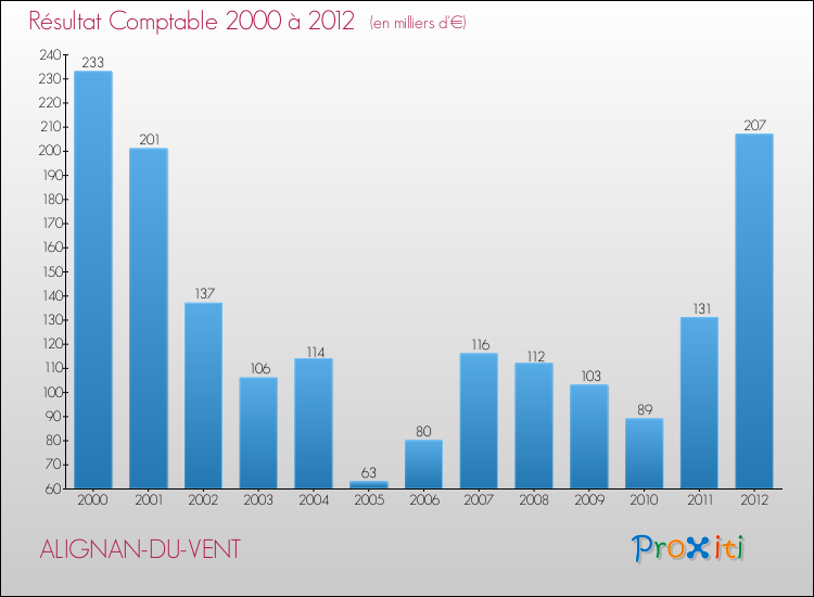 Evolution du résultat comptable pour la commune de ALIGNAN-DU-VENT de 2000 à 2012 Evolution du résultat comptable pour ALIGNAN-DU-VENT de 2000 à 2012