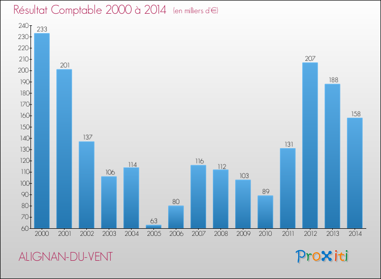 Evolution du résultat comptable pour la commune de ALIGNAN-DU-VENT de 2000 à 2014 Evolution du résultat comptable pour ALIGNAN-DU-VENT de 2000 à 2014