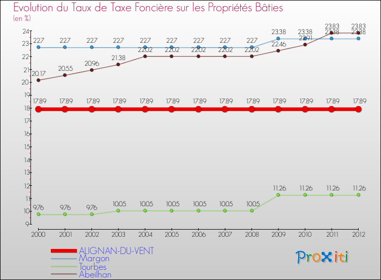 Evolution du taux de la taxe foncière sur le bati pour ALIGNAN-DU-VENT et les communes proches de 2000 à 2012 Comparaison des taux de taxe foncière sur le bati pour ALIGNAN-DU-VENT et les communes voisines de 2000 à 2012