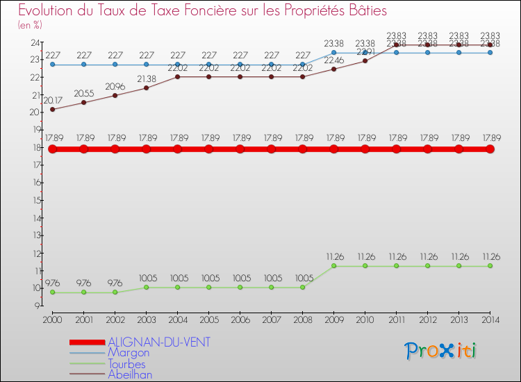 Evolution du taux de la taxe foncière sur le bati pour ALIGNAN-DU-VENT et les communes proches de 2000 à 2014 Comparaison des taux de taxe foncière sur le bati pour ALIGNAN-DU-VENT et les communes voisines de 2000 à 2014