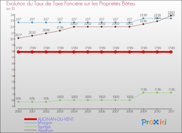 Evolution du taux de la taxe foncière sur le bati pour ALIGNAN-DU-VENT et les communes proches Comparaison des taux de taxe foncière sur le bati pour ALIGNAN-DU-VENT et les communes voisines