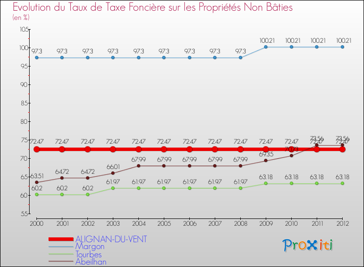 Evolution du taux de la taxe foncière sur les immeubles et terrains non batis pour ALIGNAN-DU-VENT et les communes proches de 2000 à 2012 Comparaison des taux de la taxe foncière sur les immeubles et terrains non batis pour ALIGNAN-DU-VENT et les communes voisines de 2000 à 2012