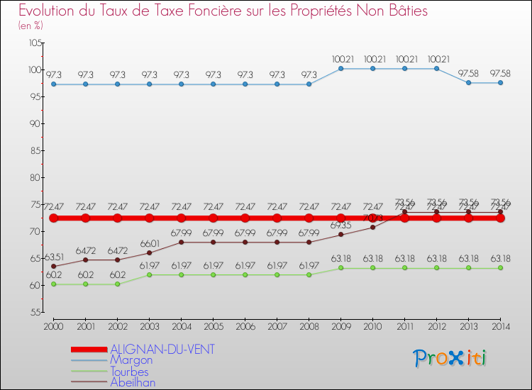 Evolution du taux de la taxe foncière sur les immeubles et terrains non batis pour ALIGNAN-DU-VENT et les communes proches de 2000 à 2014 Comparaison des taux de la taxe foncière sur les immeubles et terrains non batis pour ALIGNAN-DU-VENT et les communes voisines de 2000 à 2014