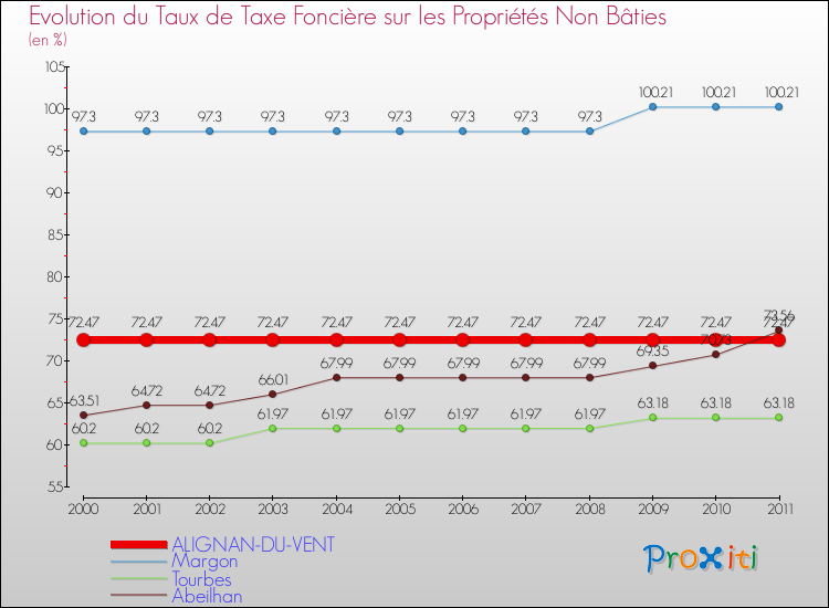 Evolution du taux de la taxe foncière sur les immeubles et terrains non batis pour ALIGNAN-DU-VENT et les communes proches Comparaison des taux de la taxe foncière sur les immeubles et terrains non batis pour ALIGNAN-DU-VENT et les communes voisines