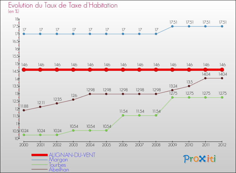 Evolution du taux de la taxe d'habitation pour ALIGNAN-DU-VENT et les communes proches Comparaison des taux de la taxe d'habitation pour ALIGNAN-DU-VENT et les communes voisines