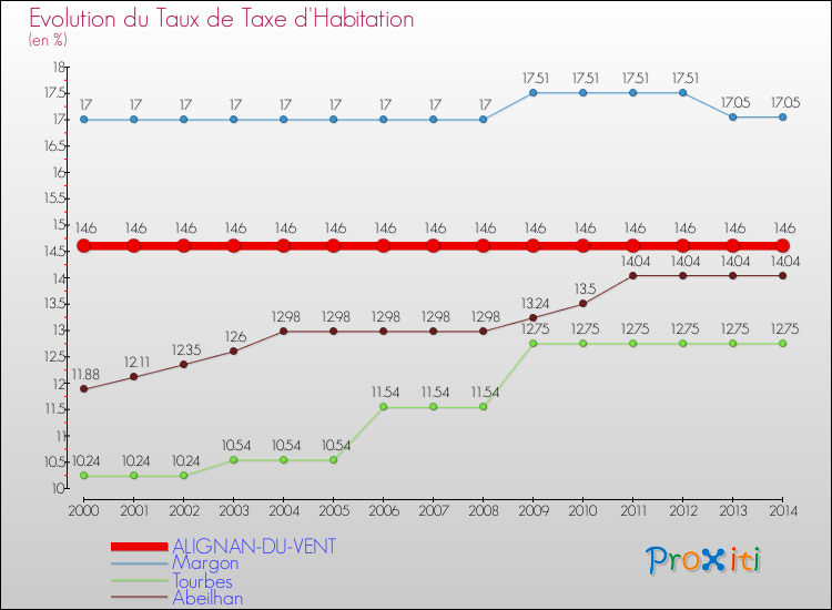Evolution du taux de la taxe d'habitation pour ALIGNAN-DU-VENT et les communes proches de 2000 à 2014 Comparaison des taux de la taxe d'habitation pour ALIGNAN-DU-VENT et les communes voisines de 2000 à 2014