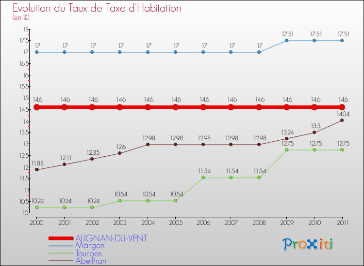 Evolution du taux de la taxe d'habitation pour ALIGNAN-DU-VENT et les communes proches Comparaison des taux de la taxe d'habitation pour ALIGNAN-DU-VENT et les communes voisines