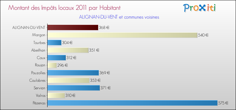 Montant des impôts locaux par Habitant pour ALIGNAN-DU-VENT et les communes proches Comparaison des impôts locaux par habitant pour ALIGNAN-DU-VENT et les communes voisines