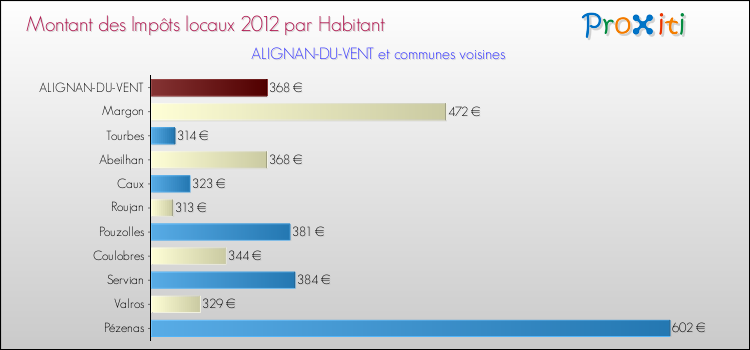 Montant des impôts locaux par Habitant pour ALIGNAN-DU-VENT et les communes proches Comparaison des impôts locaux par habitant pour ALIGNAN-DU-VENT et les communes voisines