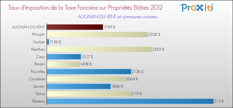 Taux d'imposition de la taxe foncière sur le bati 2012 pour ALIGNAN-DU-VENT et les communes proches Comparaison des taux d'imposition de la taxe foncière sur le bati 2012 pour ALIGNAN-DU-VENT et les communes voisines