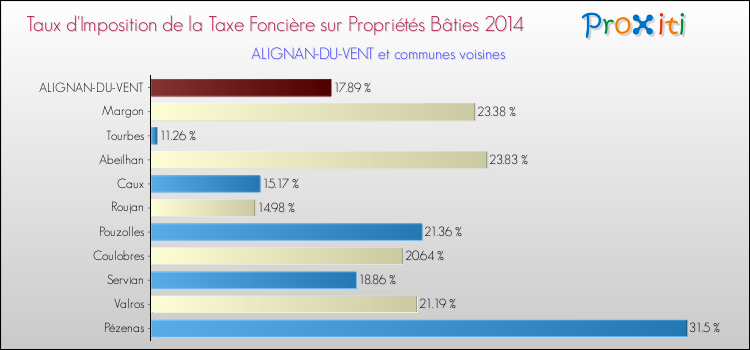 Taux d'imposition de la taxe foncière sur le bati 2014 pour ALIGNAN-DU-VENT et les communes proches Comparaison des taux d'imposition de la taxe foncière sur le bati 2014 pour ALIGNAN-DU-VENT et les communes voisines