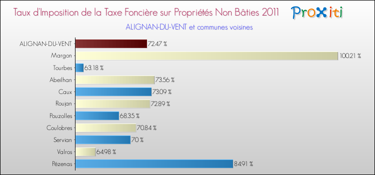 Taux d'imposition de la taxe foncière sur les immeubles et terrains non batis 2011 pour ALIGNAN-DU-VENT et les communes proches Comparaison des taux d'imposition de la taxe foncière sur les immeubles et terrains non batis 2011 pour ALIGNAN-DU-VENT et les communes voisines