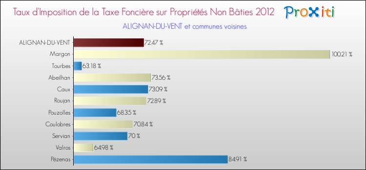 Taux d'imposition de la taxe foncière sur les immeubles et terrains non batis 2012 pour ALIGNAN-DU-VENT et les communes proches Comparaison des taux d'imposition de la taxe foncière sur les immeubles et terrains non batis 2012 pour ALIGNAN-DU-VENT et les communes voisines
