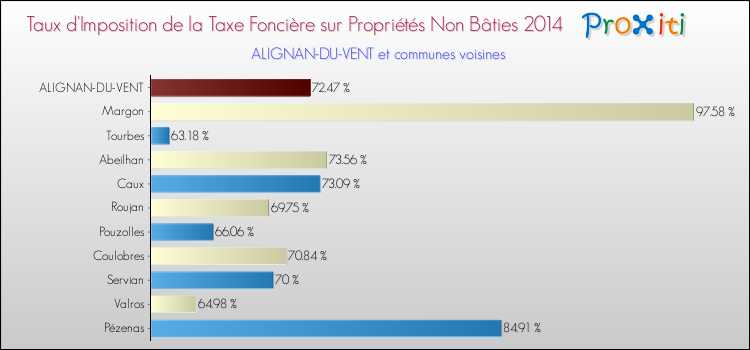 Taux d'imposition de la taxe foncière sur les immeubles et terrains non batis 2014 pour ALIGNAN-DU-VENT et les communes proches Comparaison des taux d'imposition de la taxe foncière sur les immeubles et terrains non batis 2014 pour ALIGNAN-DU-VENT et les communes voisines