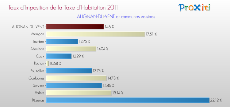 Taux d'imposition de la taxe d'habitation 2011 pour ALIGNAN-DU-VENT et les communes proches Comparaison des taux d'imposition de la taxe d'habitation 2011 pour ALIGNAN-DU-VENT et les communes voisines