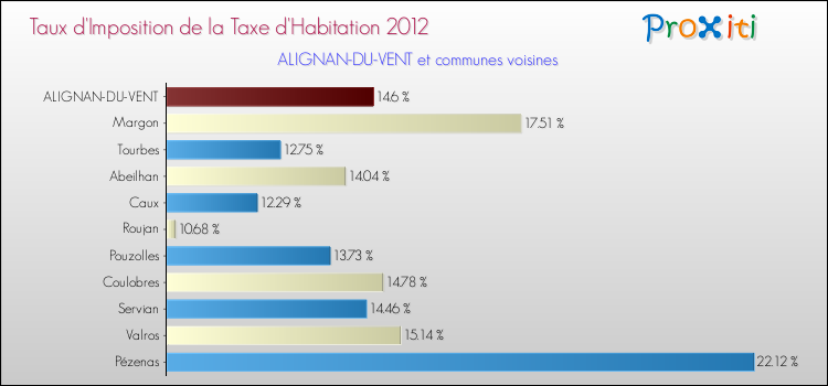 Taux d'imposition de la taxe d'habitation 2012 pour ALIGNAN-DU-VENT et les communes proches Comparaison des taux d'imposition de la taxe d'habitation 2012 pour ALIGNAN-DU-VENT et les communes voisines
