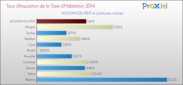 Taux d'imposition de la taxe d'habitation 2014 pour ALIGNAN-DU-VENT et les communes proches Comparaison des taux d'imposition de la taxe d'habitation 2014 pour ALIGNAN-DU-VENT et les communes voisines
