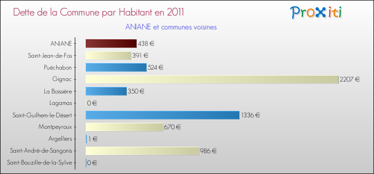 Dette par habitant de la commune en 2011 pour ANIANE et les communes proches Comparaison de la dette par habitant de la commune en 2011 pour ANIANE et les communes voisines