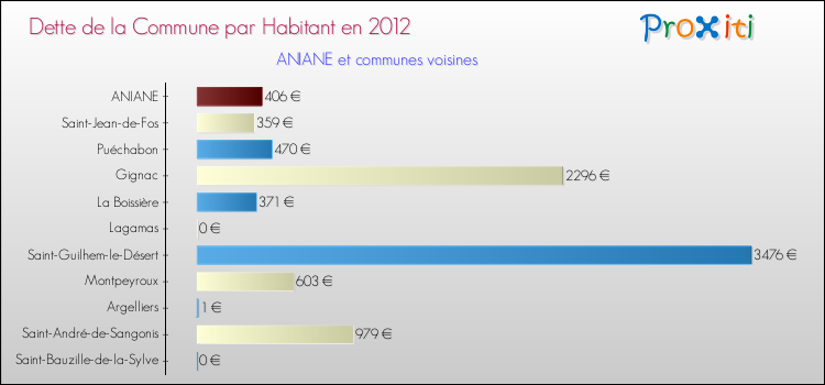 Dette par habitant de la commune en 2012 pour ANIANE et les communes proches Comparaison de la dette par habitant de la commune en 2012 pour ANIANE et les communes voisines
