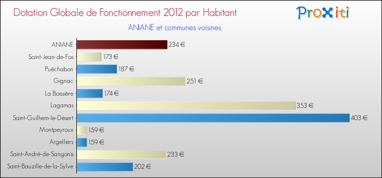 Montant des dotations globales de fonctionnement DGF par Habitant pour ANIANE et les communes proches Comparaison des des dotations globales de fonctionnement DGF par habitant pour ANIANE et les communes voisines