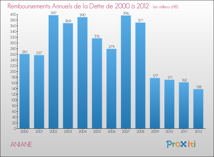 Evolution de l'annuité de la dette pour la commune de ANIANE de 2000 à 2012 Annuités de la dette pour ANIANE de 2000 à 2012