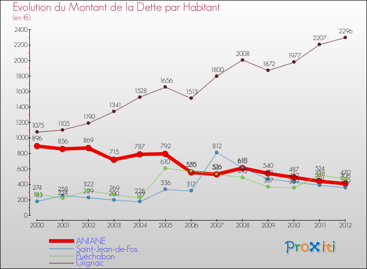 Evolution de la dette par habitant pour la commune de ANIANE et les communes proches de 2000 à 2012 Comparaison de la dette par habitant pour ANIANE et les communes voisines de 2000 à 2012