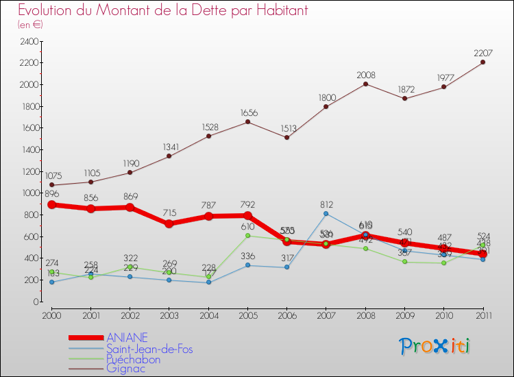 Evolution de la dette par habitant pour la commune de ANIANE et les communes proches Comparaison de la dette par habitant pour ANIANE et les communes voisines