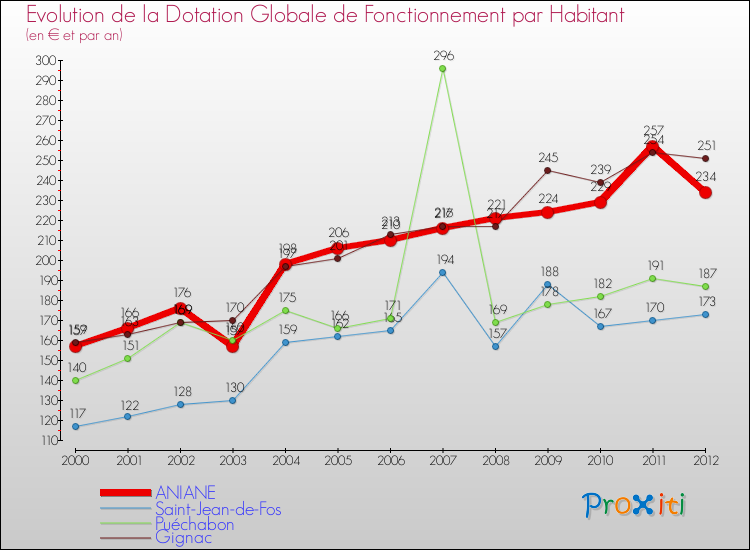 Evolution et montant de la dotation globale de fonctionnement par Habitant pour ANIANE et les communes proches Comparaison des dotations globales de fonctionnement par habitant pour ANIANE et les communes voisines