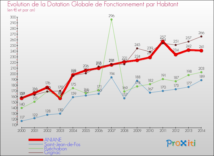 Evolution et montant de la dotation globale de fonctionnement par Habitant pour ANIANE et les communes proches de 2000 à 2014. Comparaison des dotations globales de fonctionnement par habitant pour ANIANE et les communes voisines de 2000 à 2014.