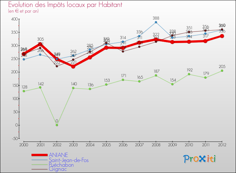 Evolution et montant des impôts locaux par Habitant pour ANIANE et les communes proches Comparaison des impôts locaux par habitant pour ANIANE et les communes voisines