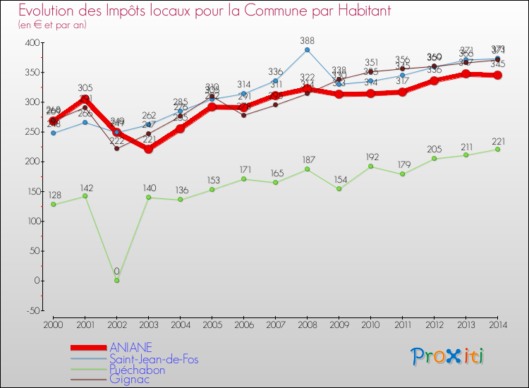 Evolution et montant des impôts locaux par Habitant pour ANIANE et les communes proches de 2000 à 2014 Comparaison des impôts locaux par habitant pour ANIANE et les communes voisines de 2000 à 2014