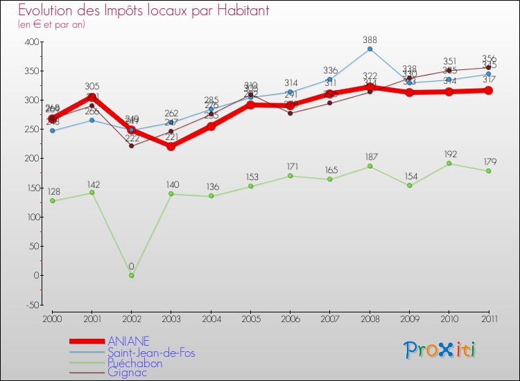 Evolution et montant des impôts locaux par Habitant pour ANIANE et les communes proches Comparaison des impôts locaux par habitant pour ANIANE et les communes voisines