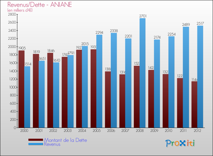 Evolution comparée de la dette et des revenus pour la commune de ANIANE de 2000 à 2012 Comparaison de la dette et des revenus pour ANIANE de 2000 à 2012