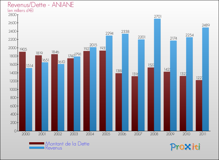Evolution comparée de la dette et des revenus pour la commune de ANIANE de 2000 à 2011 Comparaison de la dette et des revenus pour ANIANE de 2000 à 2011