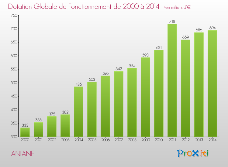 Evolution du montant de la Dotation Globale de Fonctionnement pour la commune de ANIANE de 2000 à 2014 Evolution du montant de la Dotation Globale de Fonctionnement pour ANIANE de 2000 à 2014