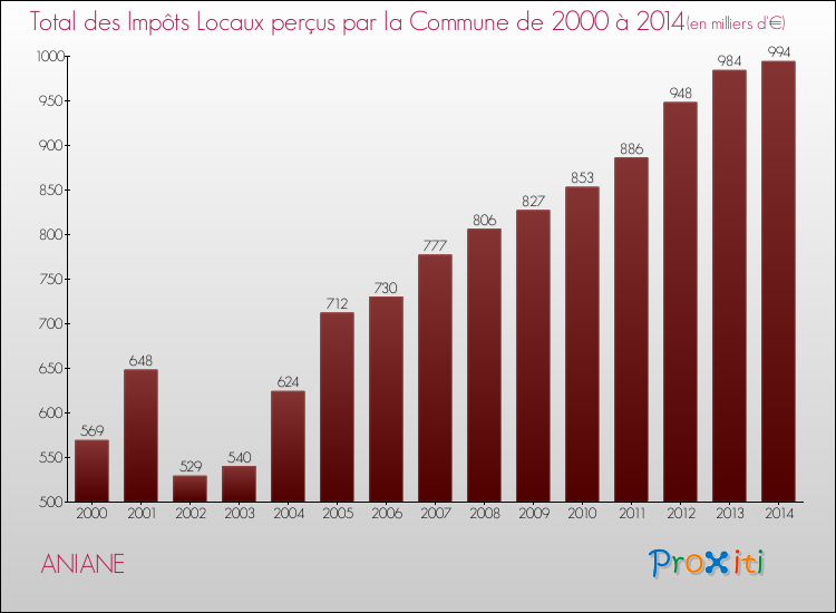 Evolution des Impôts Locaux pour la commune de ANIANE de 2000 à 2014 Evolution des Impôts Locaux pour ANIANE de 2000 à 2014